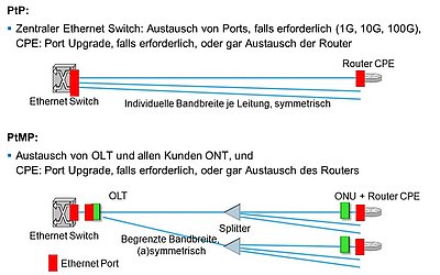 FTTH point-to-multipoint vs. point-to-point
